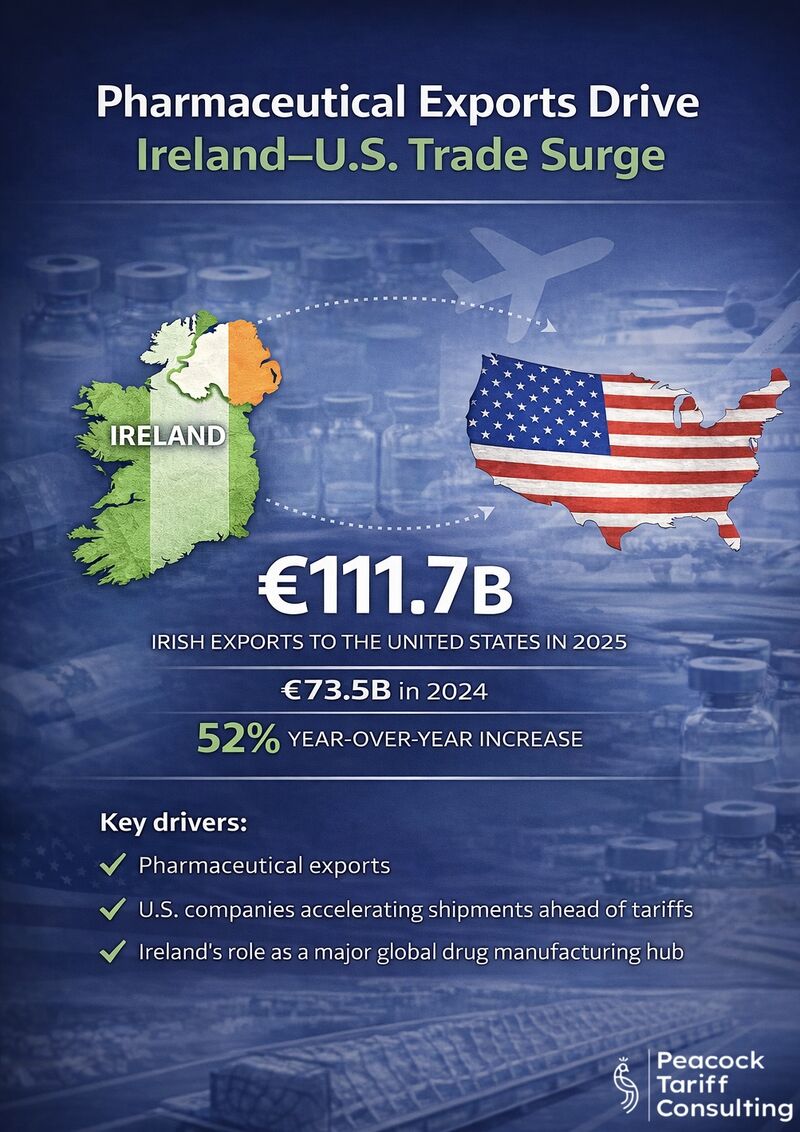 Ireland’s Pharmaceutical Exports Surge: Supply Chain Strategy Behind the 52% Jump