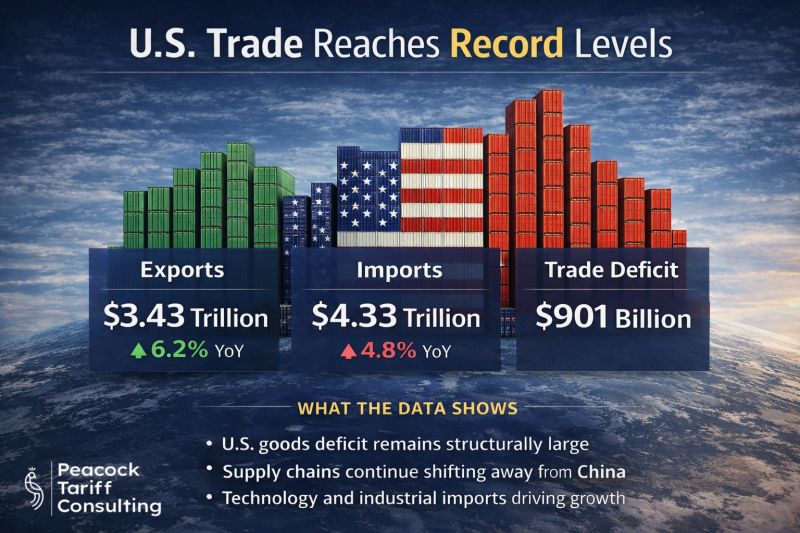 US Trade Hits Record Levels While Deficit Remains Structural: The Composition Story
