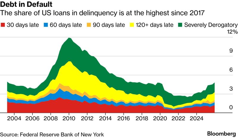 Tariffs and Household Debt: The Hidden Burden of Trade Policy on American Consumers