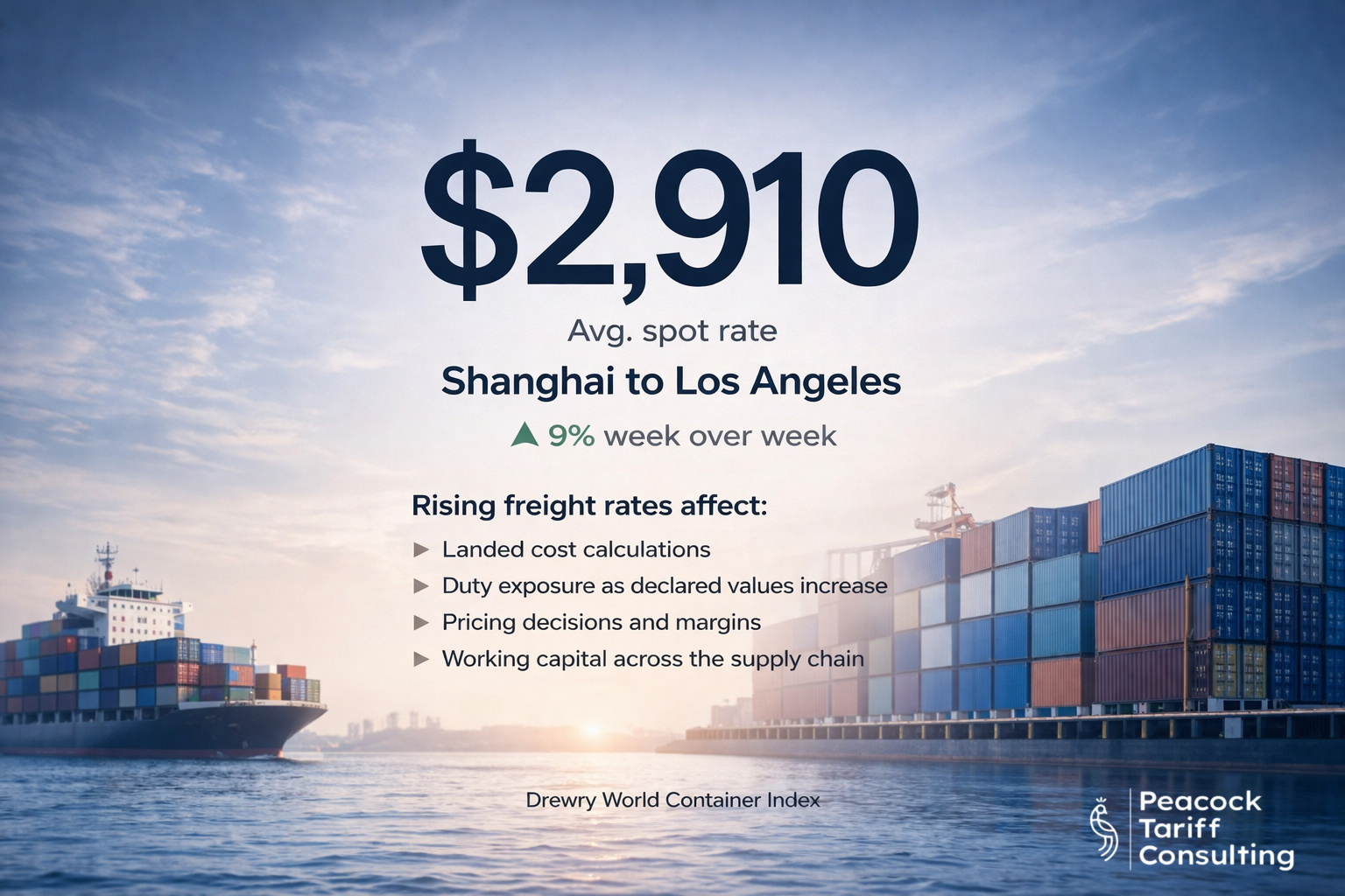 Global Freight Costs Are Climbing Again And Your Duty Exposure Is Climbing With Them